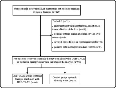 Drug-eluting beads transcatheter arterial chemoembolization combined with systemic therapy versus systemic therapy alone as first-line treatment for unresectable colorectal liver metastases